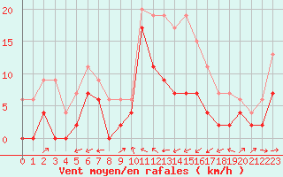 Courbe de la force du vent pour Montauban (82)