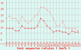 Courbe de la force du vent pour Figari (2A)