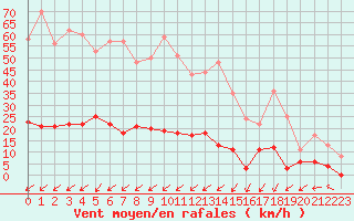 Courbe de la force du vent pour Sainte-Locadie (66)