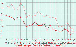 Courbe de la force du vent pour Blois (41)