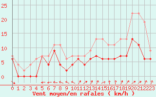 Courbe de la force du vent pour Saint-Dizier (52)
