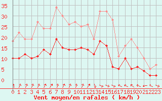 Courbe de la force du vent pour Colmar (68)