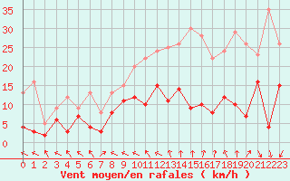 Courbe de la force du vent pour Brive-Souillac (19)