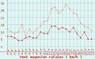 Courbe de la force du vent pour Orange (84)