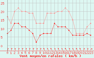 Courbe de la force du vent pour Saint-Brieuc (22)