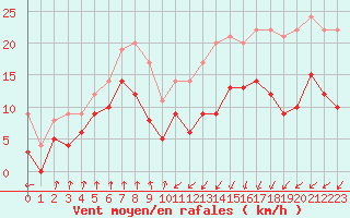 Courbe de la force du vent pour Dieppe (76)