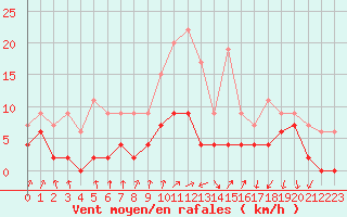 Courbe de la force du vent pour Vichy (03)