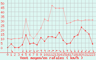 Courbe de la force du vent pour Orcires - Nivose (05)