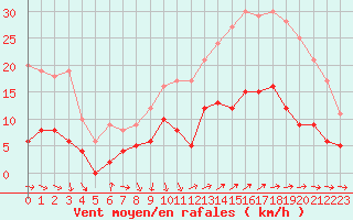 Courbe de la force du vent pour Vannes-Sn (56)