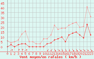 Courbe de la force du vent pour Saint-Girons (09)