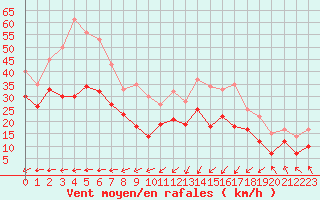 Courbe de la force du vent pour Ile Rousse (2B)