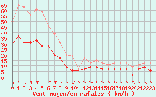 Courbe de la force du vent pour Lyon - Saint-Exupry (69)