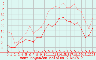 Courbe de la force du vent pour Reims-Prunay (51)