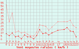 Courbe de la force du vent pour Prigueux (24)