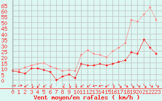 Courbe de la force du vent pour Perpignan (66)