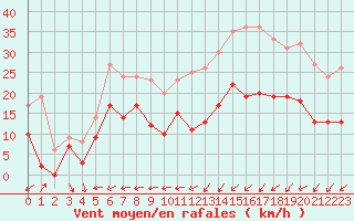 Courbe de la force du vent pour Le Touquet (62)