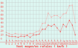 Courbe de la force du vent pour Mcon (71)
