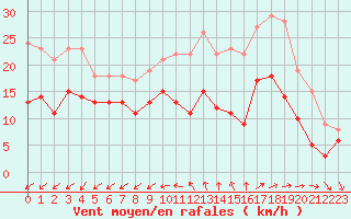 Courbe de la force du vent pour Lorient (56)