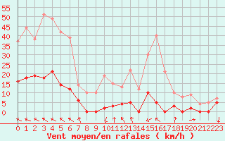 Courbe de la force du vent pour Orcires - Nivose (05)