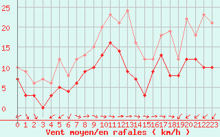 Courbe de la force du vent pour Cap Cpet (83)