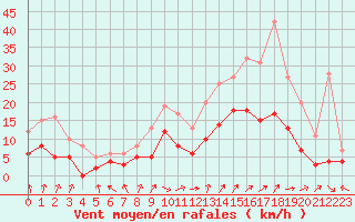 Courbe de la force du vent pour Epinal (88)