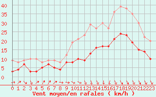 Courbe de la force du vent pour Dinard (35)