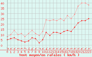 Courbe de la force du vent pour Figari (2A)