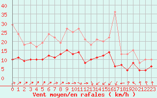 Courbe de la force du vent pour Saint-Brieuc (22)