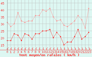 Courbe de la force du vent pour Ouessant (29)