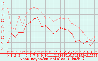 Courbe de la force du vent pour Cap Cpet (83)