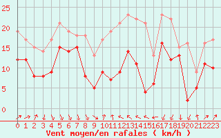 Courbe de la force du vent pour Alistro (2B)