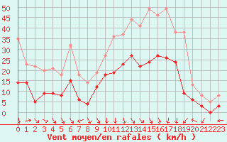 Courbe de la force du vent pour Grenoble/St-Etienne-St-Geoirs (38)
