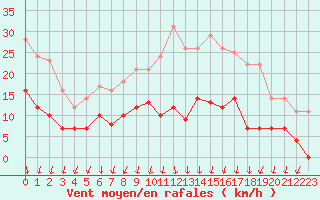 Courbe de la force du vent pour Colmar (68)