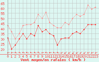 Courbe de la force du vent pour Ouessant (29)