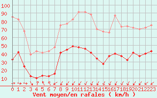 Courbe de la force du vent pour Cap Pertusato (2A)