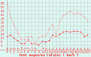 Courbe de la force du vent pour Sainte-Locadie (66)
