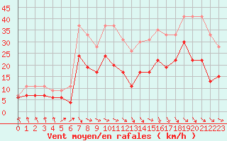 Courbe de la force du vent pour Saint-Brieuc (22)