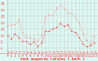 Courbe de la force du vent pour Charleville-Mzires (08)