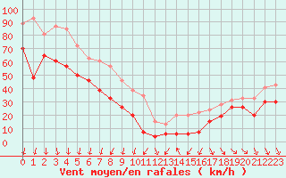 Courbe de la force du vent pour Mont-Aigoual (30)