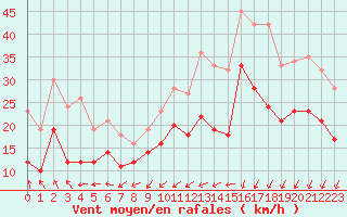 Courbe de la force du vent pour Orlans (45)