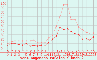 Courbe de la force du vent pour Tarbes (65)