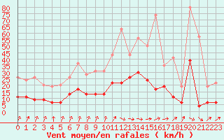 Courbe de la force du vent pour Paray-le-Monial - St-Yan (71)