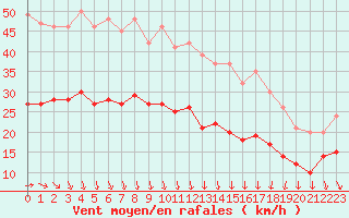 Courbe de la force du vent pour Dunkerque (59)