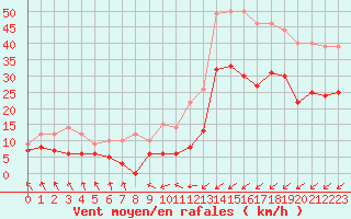 Courbe de la force du vent pour Saint-Brieuc (22)