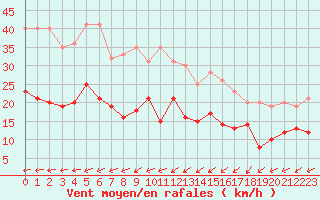 Courbe de la force du vent pour Le Touquet (62)