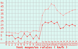Courbe de la force du vent pour Salon-de-Provence (13)