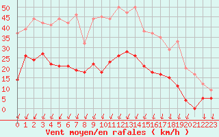 Courbe de la force du vent pour Montlimar (26)