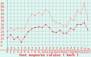 Courbe de la force du vent pour Reims-Prunay (51)