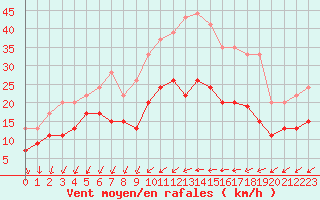 Courbe de la force du vent pour Rennes (35)