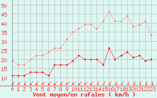 Courbe de la force du vent pour Lanvoc (29)